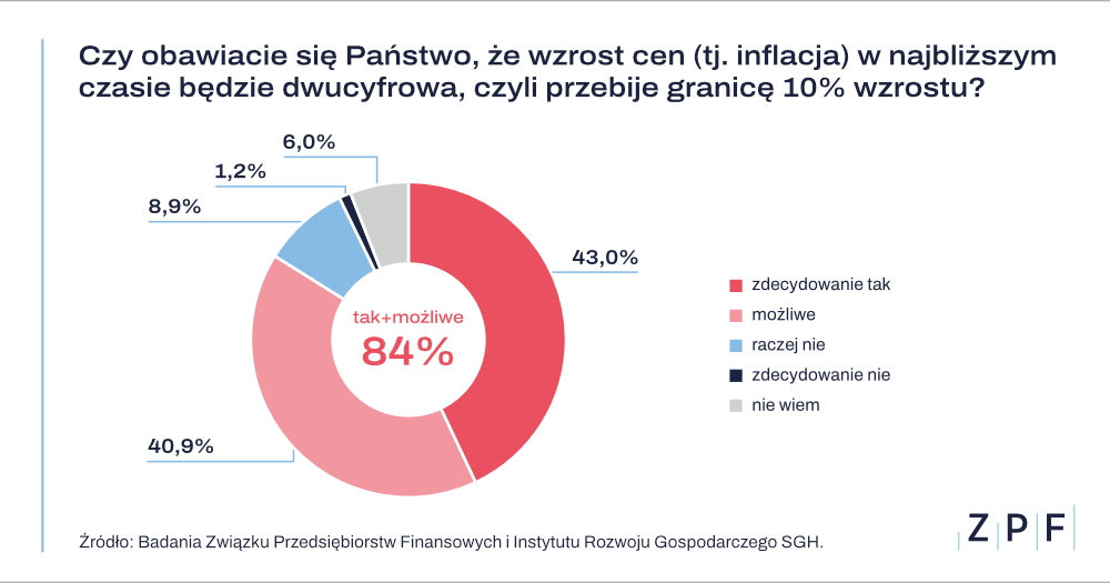 Read more about the article Coraz miej Polaków jest w stanie oszczędzać, rośnie też liczba zadłużonych gospodarstw domowych. Główną przyczyną inflacja.