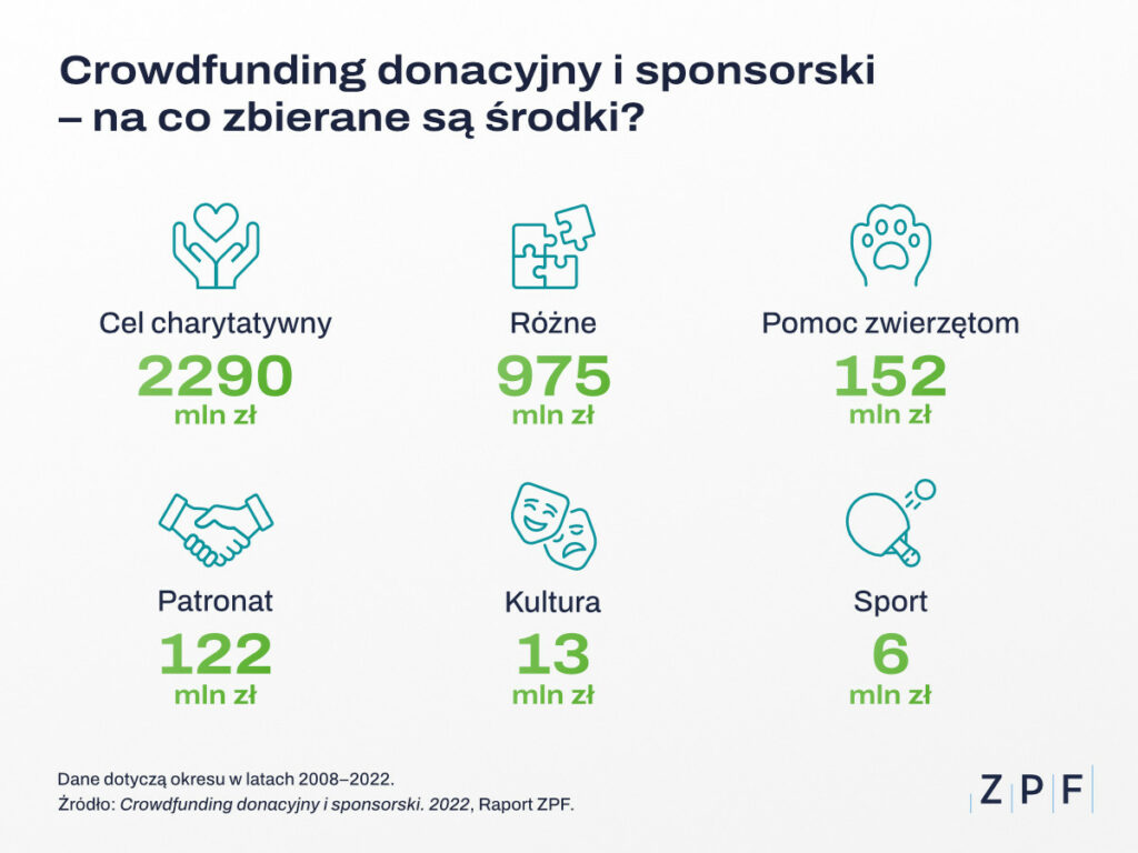 Crowdfunding, Crowdfunding w Polsce, Na co Polacy wpłacają najwięcej, ZPF